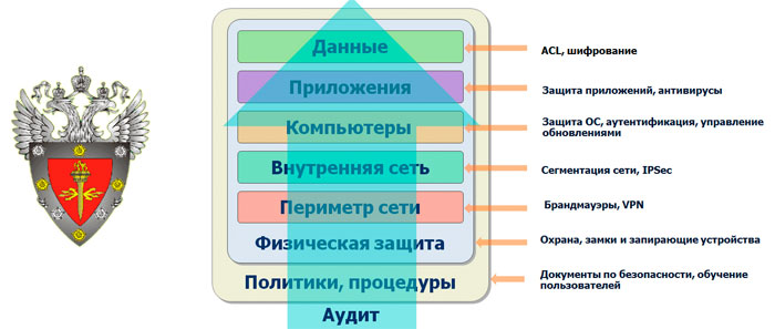 Семирубежная модель защиты презентация