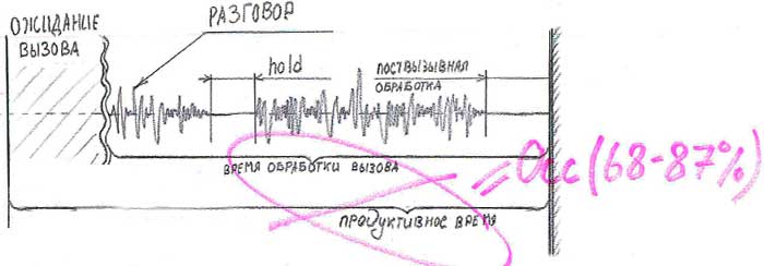 Occupancy в цифрах