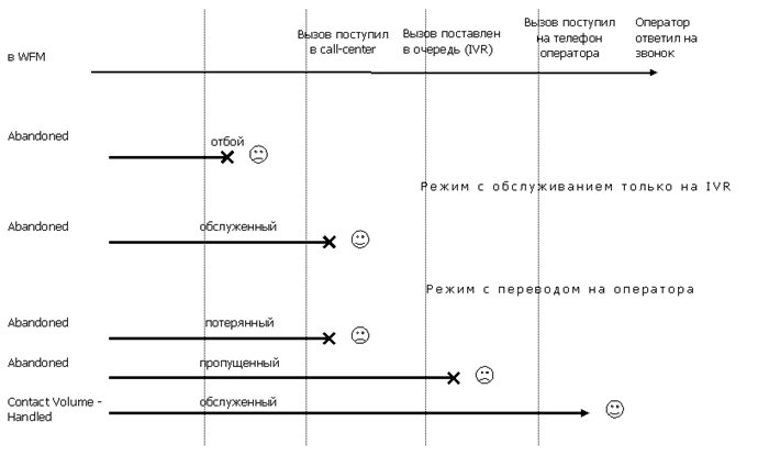 AR / Abandonment Rate, Aban rate, Lost Call Rate